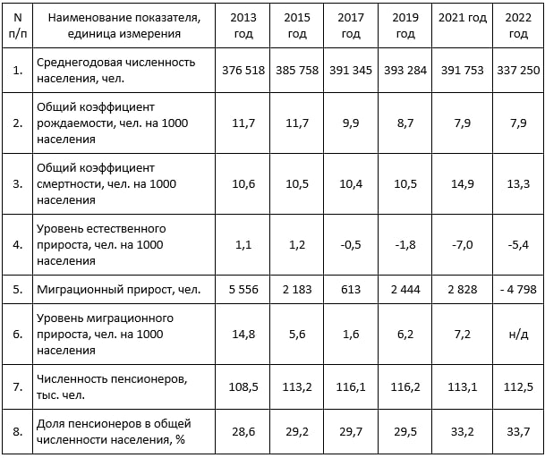 Основные демографические показатели Белгорода
