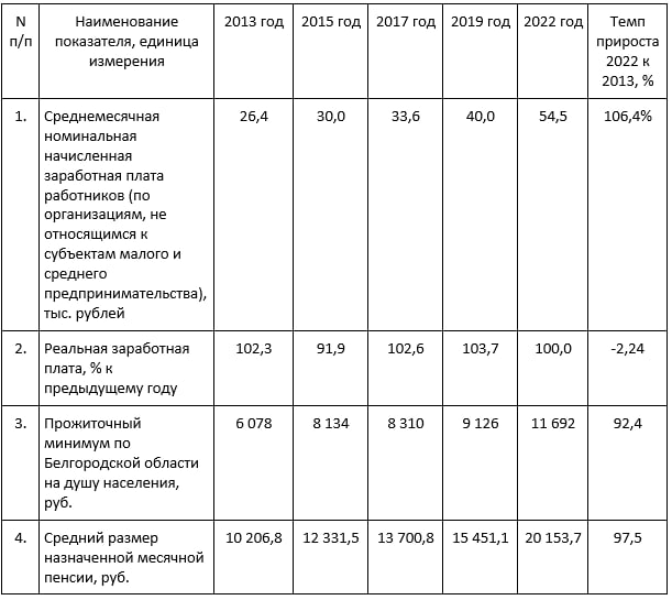Основные показатели, характеризующие уровень жизни населения в Белгороде