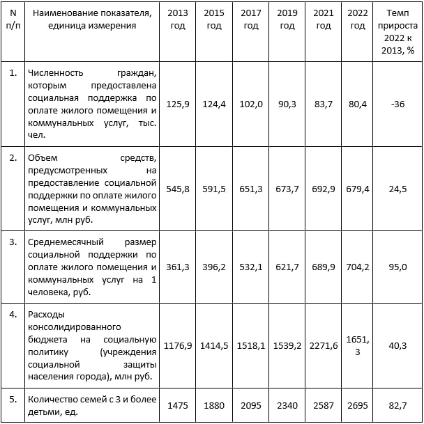Основные показатели по социальным проектам