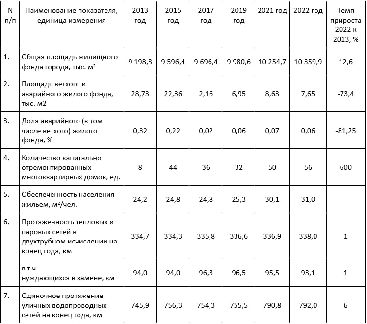 Основные показатели, характеризующие состояние жилищно-коммунальной сферы и благоустройство Белгорода часть 1