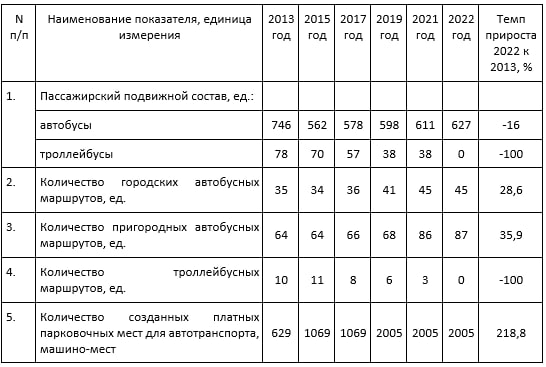 Основные показатели развития транспортной инфраструктуры