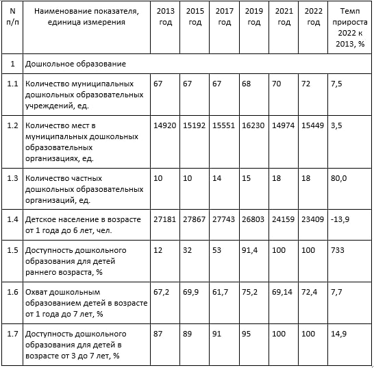 Основные показатели отрасли "Образование" в Белгороде часть 1