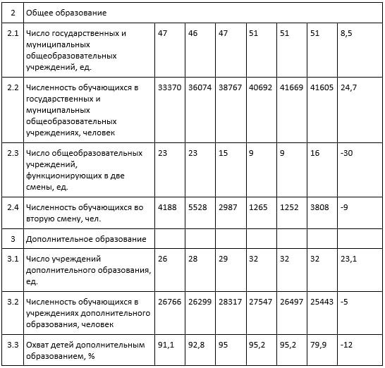 Основные показатели отрасли "Образование" в Белгороде часть 2