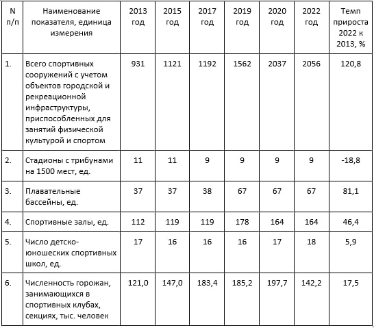 Основные статистические показатели развития физической культуры и спорта