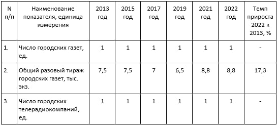 Основные показатели состояния информационных ресурсов в Белгороде