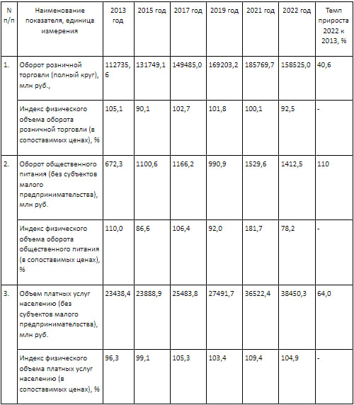 Показатели развития потребительского рынка и сферы платных услуг населению в Белгороде