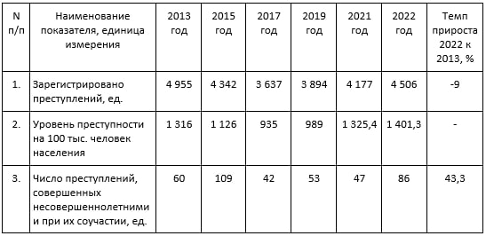 Основные показатели, характеризующие уровень общественной безопасности в Белгороде